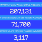 An informational image featuring statistics on cardano wallets with nfts. it displays three questions with associated numeric answers in descending order, highlighted against a vibrant blue background.