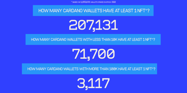 An informational image featuring statistics on cardano wallets with nfts. it displays three questions with associated numeric answers in descending order, highlighted against a vibrant blue background.