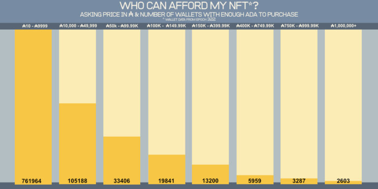 Bar graph titled "who can afford my nft?" showing the number of wallets with enough ada to purchase at different price points from 10 to 1,000,000+ ada, with decreasing number of wallets as the price increases.