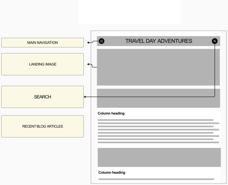 Wireframe layout of a travel blog webpage featuring main navigation, landing image, search bar, recent blog articles, and content sections with column headings.