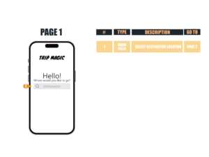 A smartphone screen displays an app called "Trip Magic." The screen shows a search bar labeled "Destination" with a text prompt saying "Hello! Where would you like to go?" Next to the phone, a table shows: #1 Form Field, Description: Select Destination Location, Go To: Page 2.