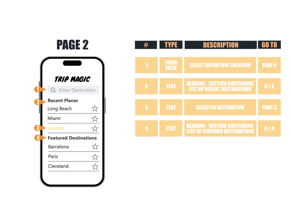 A graphic showing a mobile screen labeled "Trip Magic" where users can enter a destination. It lists recent and featured destinations with star icons. To the right, a table includes types, descriptions, and page references for each step displayed on the mobile screen.