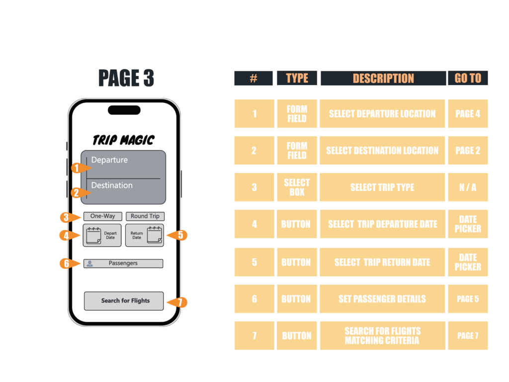 This image illustrates a mobile app interface for "Trip Magic" with fields to enter departure and destination locations, trip type (one-way or round trip), departure and return dates, number of passengers, and a search button. A legend explains each element's type and description, with page references for more details.