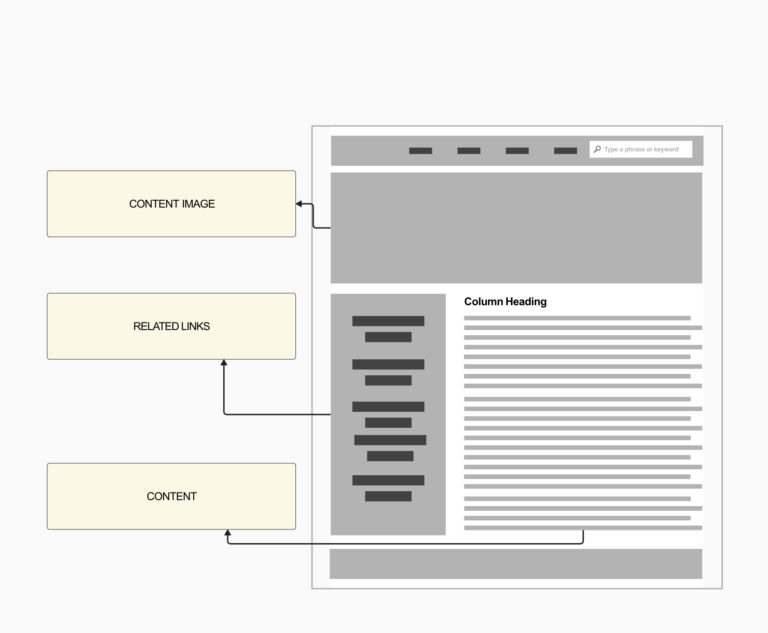 Mock-up of a webpage layout including a search bar at the top right, a content image to the left, a column of related links below the content image, and main content with a column heading and text lines to the right.