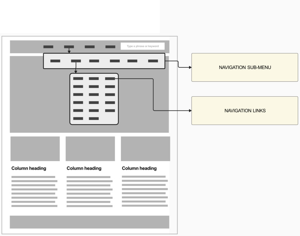 Diagram of a website layout showing a navigation bar at the top with a search box to the right. A sub-menu extends from the navigation bar, linked to "Navigation Sub-Menu" and "Navigation Links" boxes on the right. The page content has three columns with headings and text.