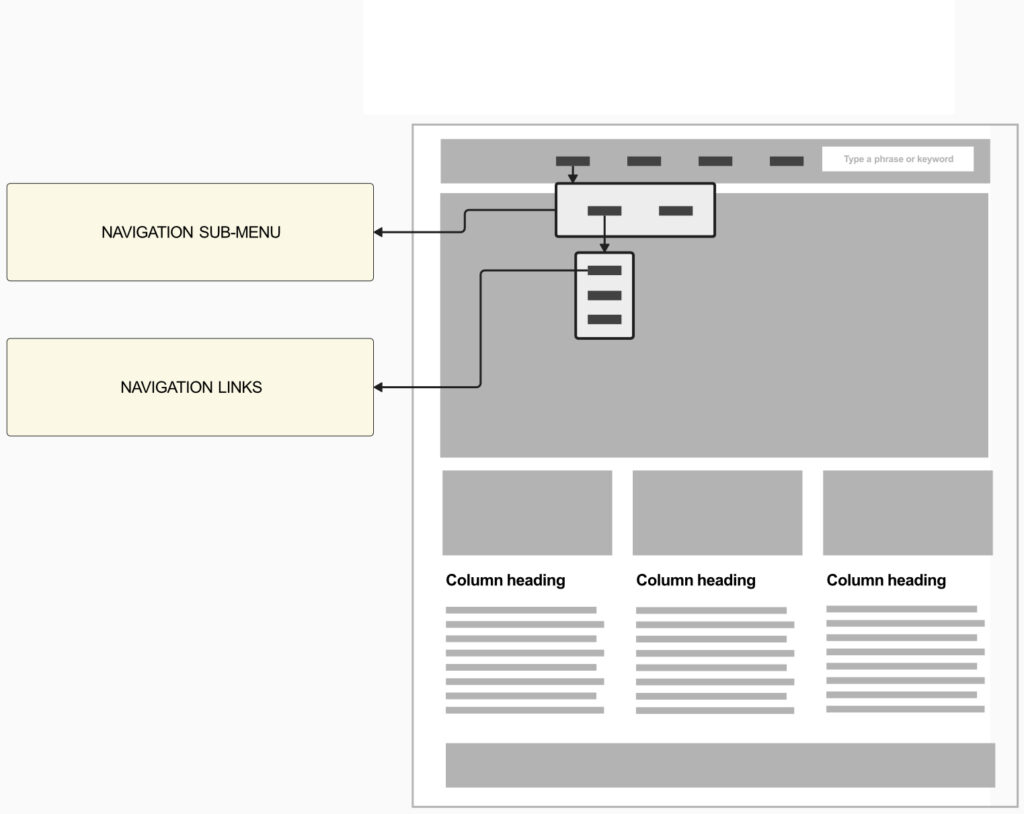 A website layout diagram shows a navigation menu with links and a sub-menu dropdown. The main content area below is divided into three columns with headings and text. Blank boxes and lines indicate placeholders for interactive elements like search bars and navigation links.