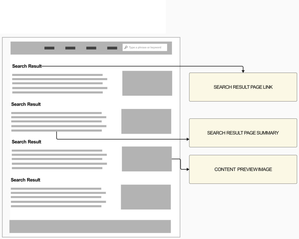 A webpage mockup shows a search results page with multiple results listed. Each result features a title link, summary text, and a thumbnail image. Arrows point from these elements to labeled boxes: "SEARCH RESULT PAGE LINK," "SEARCH RESULT PAGE SUMMARY," and "CONTENT PREVIEW IMAGE.