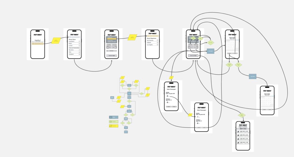 A flowchart illustrating a complex mobile app user journey. Multiple screens of a smartphone are interconnected with arrows, depicting various navigation paths and decision points. There are also colored shapes and post-it notes providing additional details.