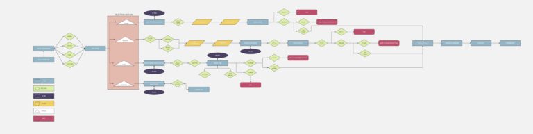 A complex flowchart with multiple diamond, rectangular, and oval shapes interconnected by arrows. It includes colored elements in green, blue, yellow, and red. Labels and icons within the shapes denote various stages of a process or decision points.