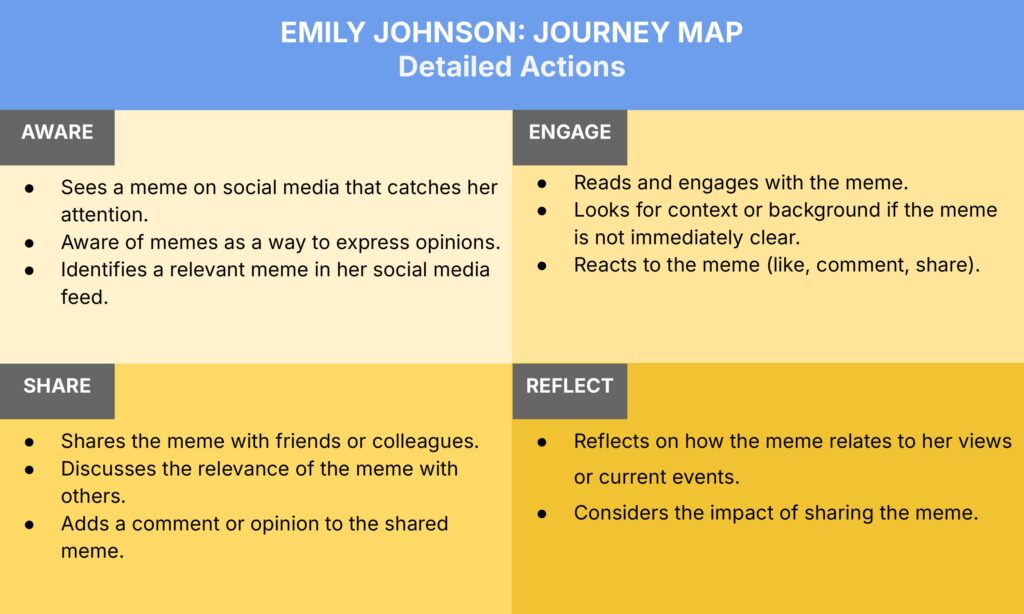 A journey map titled "Emily Johnson: Journey Map" detailing actions in four stages: Aware, Engage, Share, and Reflect. It describes her actions with social media memes, from noticing a meme and engaging with its content to sharing and reflecting on its impact.