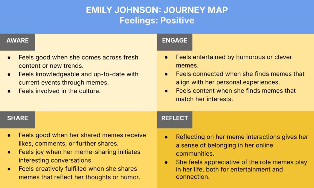 A journey map titled "Emily Johnson: Journey Map Feelings: Positive." It has three sections: "Aware," "Engage," and "Reflect," each describing how Emily feels at different stages of her experience with memes, emphasizing connection, engagement, and fulfillment.