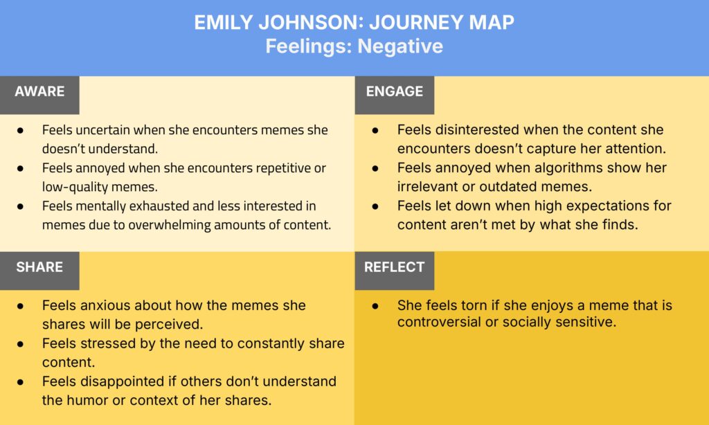 A journey map titled "EMILY JOHNSON: JOURNEY MAP" highlights Emily's negative feelings in four stages: Aware, Engage, Share, and Reflect. Each stage lists specific concerns Emily has about the memes she encounters, shares, and reflects upon.