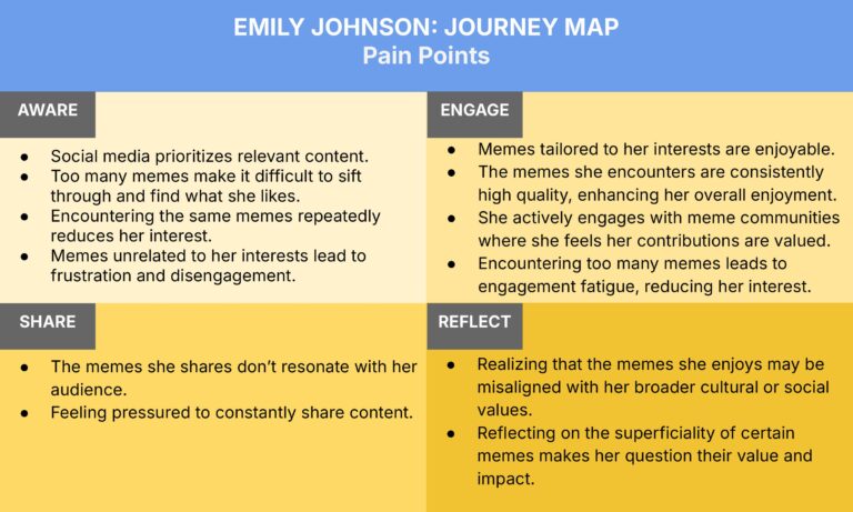 A journey map for "Emily Johnson" titled "Pain Points" divided into four stages: Aware, Engage, Share, and Reflect. Each stage lists specific issues Emily faces related to social media and meme interactions.