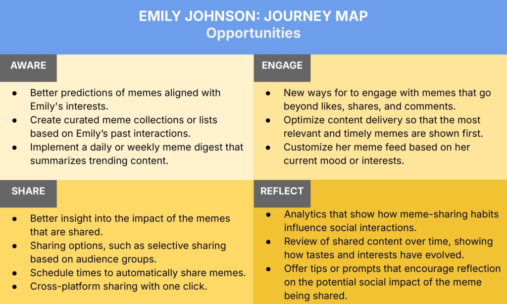 A "Journey Map" titled "Emily Johnson: Opportunities" broken into three stages: Aware, Engage, and Reflect. Each stage lists opportunities focused on meme preferences, sharing, interaction analysis, and content customization. The design features blue and yellow sections.