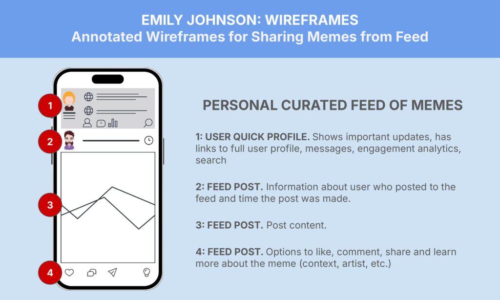 Annotated wireframe for sharing memes from a feed on a mobile screen. The screen features user profile, engagement analytics, search (1), user info, feed time (2), post content (3), and options to like, comment, or share (4). Title: "Emily Johnson: Wireframes.