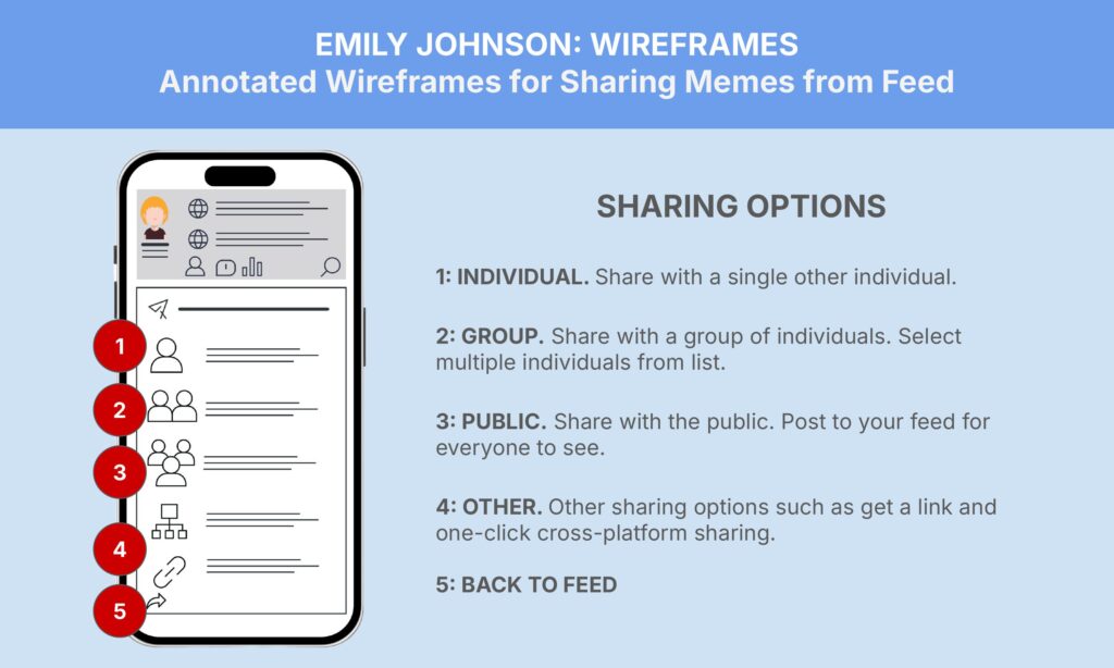 An image titled "EMILY JOHNSON: WIREFRAMES" shows a phone screen with an annotated list of five sharing options for memes: Individual, Group, Public, Other, and Back to Feed. Each option is marked with a red circle numbered from 1 to 5.