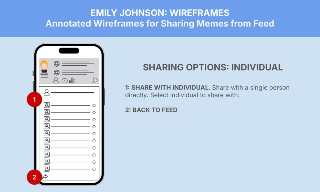 A wireframe of a mobile app screen titled "Sharing Options: Individual." It shows a list with numbered steps instructing how to share a meme with an individual. Step 1: Select the person to share with. Step 2: Go back to feed.