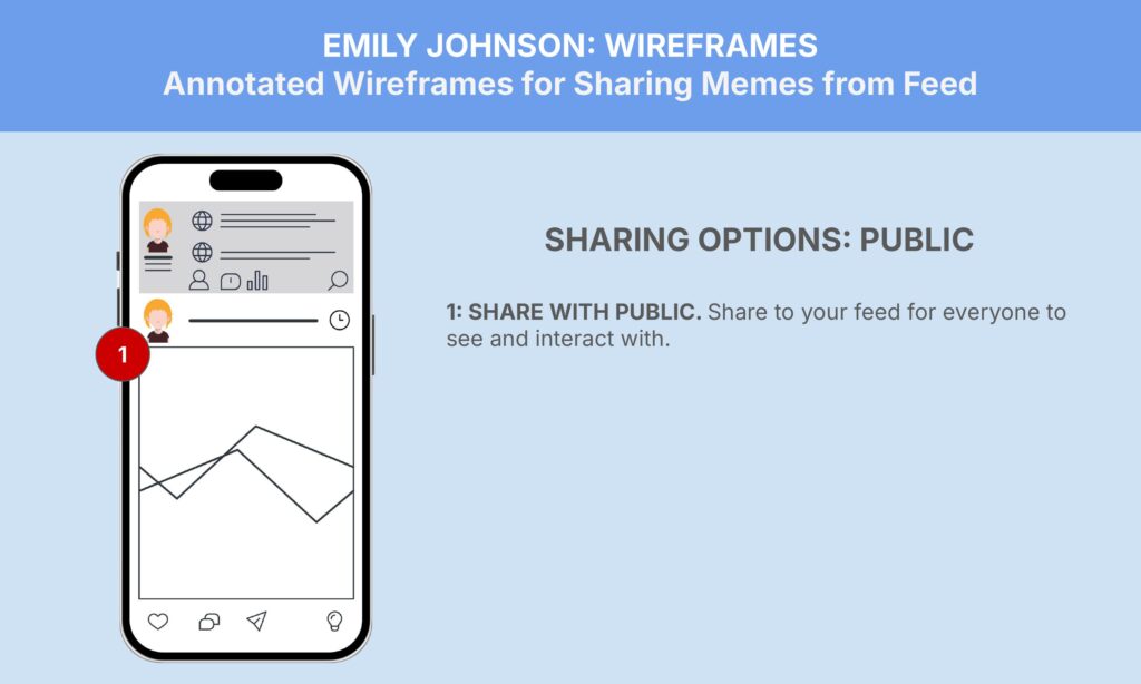 A wireframe of a smartphone screen displays a social media feed with icons for search, notifications, direct messages, and profile at the bottom. A notification marked '1' is seen. Text reads: "Emily Johnson: Wireframes. Annotated Wireframes for Sharing Memes from Feed.