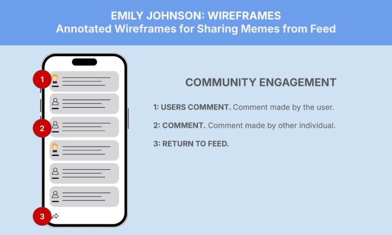 A diagram titled "Emily Johnson: Wireframes" shows a smartphone screen with comment threads and numbered annotations. This represents "Community Engagement," with the steps: 1. Users comment, 2. Others comment, and 3. Return to feed, on a light blue background.