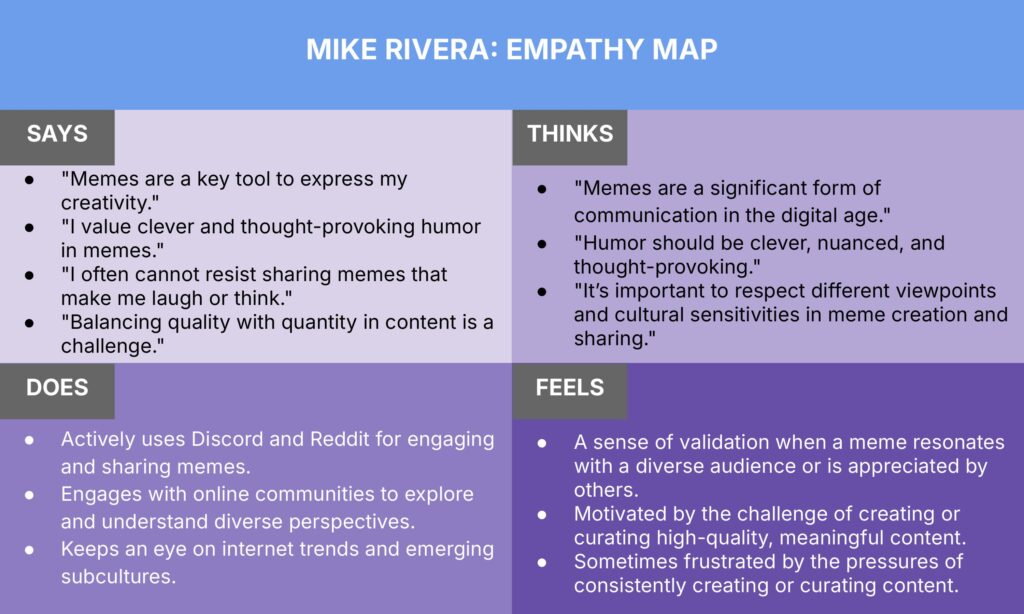 An empathy map for "Mike Rivera" outlining ideas under four categories: "Says" mentions key tools like memes and the importance of quality. "Thinks" highlights memes' significance. "Does" mentions using Discord/Reddit, and "Feels" notes validation and motivation from challenges.