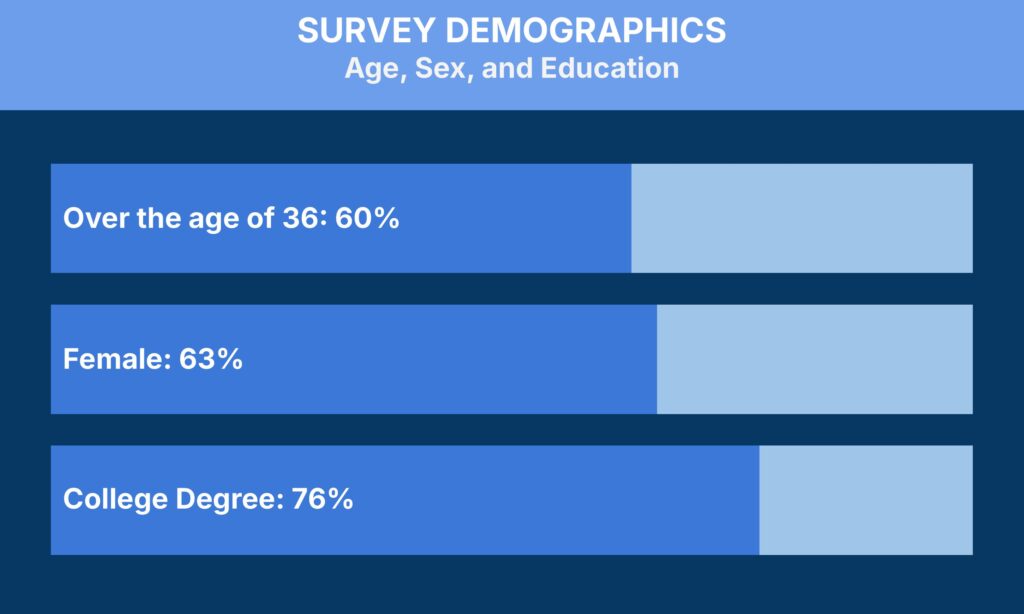 A bar chart titled "Survey Demographics: Age, Sex, and Education." It shows 60% are over the age of 36, 63% are female, and 76% have a college degree. Each demographic has a corresponding bar with a darker blue filling its percentage and light blue filling the rest.