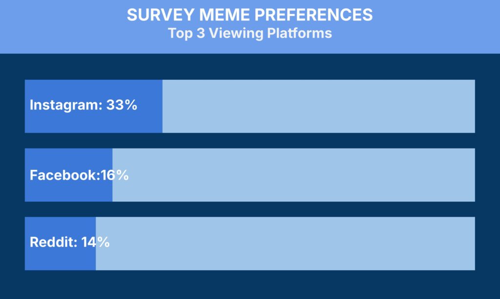 A bar chart titled "Survey Meme Preferences: Top 3 Viewing Platforms" displays Instagram at 33%, Facebook at 16%, and Reddit at 14%. Instagram has the longest bar, followed by Facebook, and then Reddit. The bars are light blue with white text on a blue background.