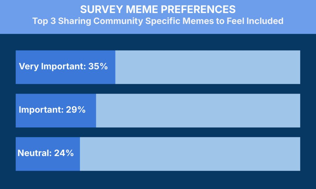 A bar chart titled "Survey Meme Preferences: Top 3 Sharing Community Specific Memes to Feel Included." The chart shows values: Very Important (35%), Important (29%), and Neutral (24%).