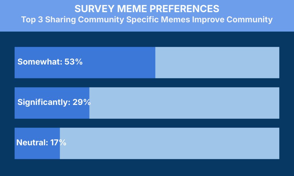 A bar graph titled "Survey Meme Preferences: Top 3 Sharing Community Specific Memes Improve Community." It shows 53% 'Somewhat,' 29% 'Significantly,' and 17% 'Neutral.' Each percentage is represented by horizontal bars of different lengths.