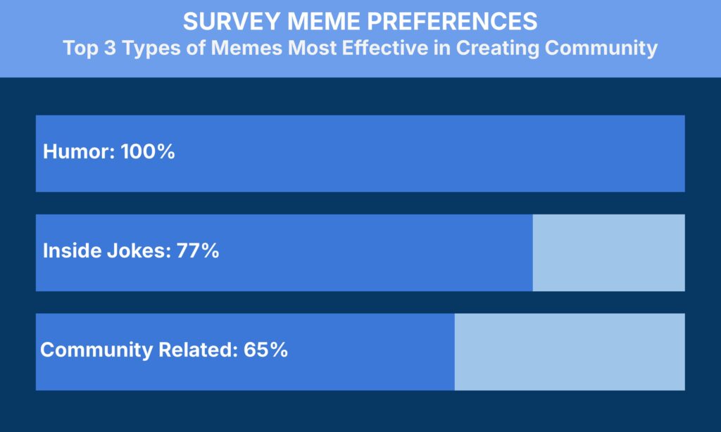 A bar chart titled "SURVEY MEME PREFERENCES: Top 3 Types of Memes Most Effective in Creating Community." Humor leads with 100%, Inside Jokes at 77%, and Community Related at 65%. Bars vary in length according to percentage.