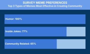 A bar chart titled "SURVEY MEME PREFERENCES: Top 3 Types of Memes Most Effective in Creating Community." Humor leads with 100%, Inside Jokes at 77%, and Community Related at 65%. Bars vary in length according to percentage.