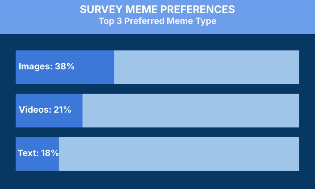 A bar chart titled "Survey Meme Preferences: Top 3 Preferred Meme Type" showing three horizontal bars. Images are preferred by 38%, Videos by 21%, and Text by 18%. The chart has a blue color scheme with varying shades of blue to represent different bars.