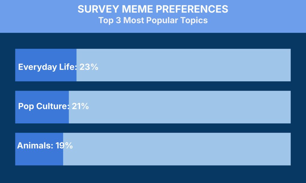 A bar chart titled "Survey Meme Preferences: Top 3 Most Popular Topics" shows Everyday Life at 23%, Pop Culture at 21%, and Animals at 19%.