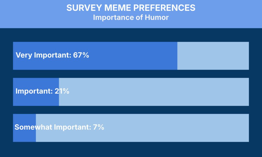 A bar graph titled "Survey Meme Preferences: Importance of Humor". Three horizontal bars show the percentages: "Very Important: 67%", "Important: 21%", and "Somewhat Important: 7%". The bars are blue with varying shades indicating different importance levels.