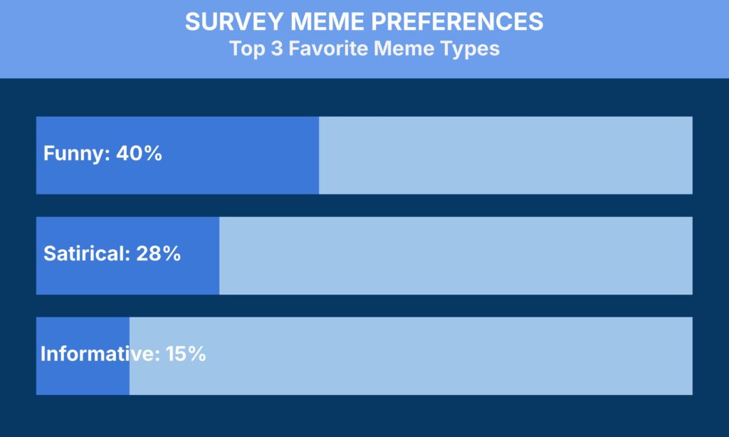 Bar chart titled "Survey Meme Preferences, Top 3 Favorite Meme Types" shows three horizontal bars: "Funny: 40%" (longest), "Satirical: 28%" (middle), and "Informative: 15%" (shortest). Background colors are shades of blue.