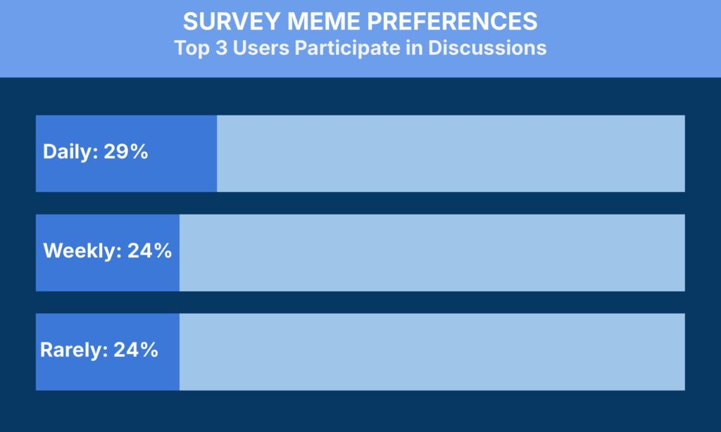 A bar chart titled "Survey Meme Preferences: Top 3 Users Participate in Discussions" shows three categories. "Daily: 29%" has the longest bar, "Weekly: 24%" and "Rarely: 24%" have equal shorter bars.