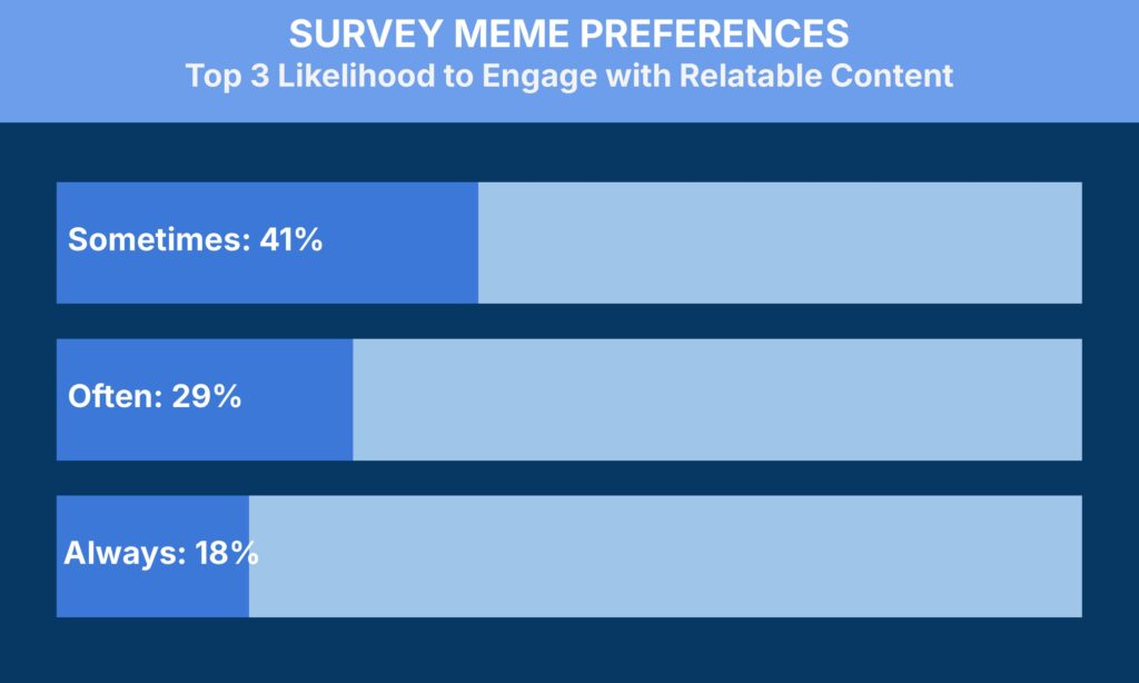 Graph titled "Survey Meme Preferences: Top 3 Likelihood to Engage with Relatable Content" showing three horizontal bars. "Sometimes: 41%" with longest bar, "Often: 29%" with medium bar, and "Always: 18%" with shortest bar. Background is dark blue.