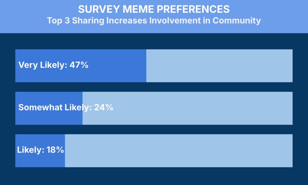 A bar chart titled "Survey Meme Preferences: Top 3 Sharing Increases Involvement in Community." The bars show 47% find sharing memes "Very Likely" to increase involvement, 24% "Somewhat Likely," and 18% "Likely.