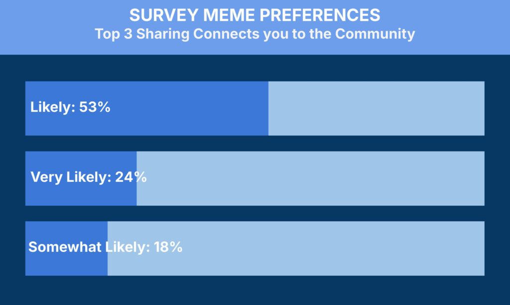 A bar chart titled "Survey Meme Preferences: Top 3 Sharing Connects you to the Community" shows responses: "Likely: 53%" with a long bar, "Very Likely: 24%" with a medium bar, and "Somewhat Likely: 18%" with a short bar.