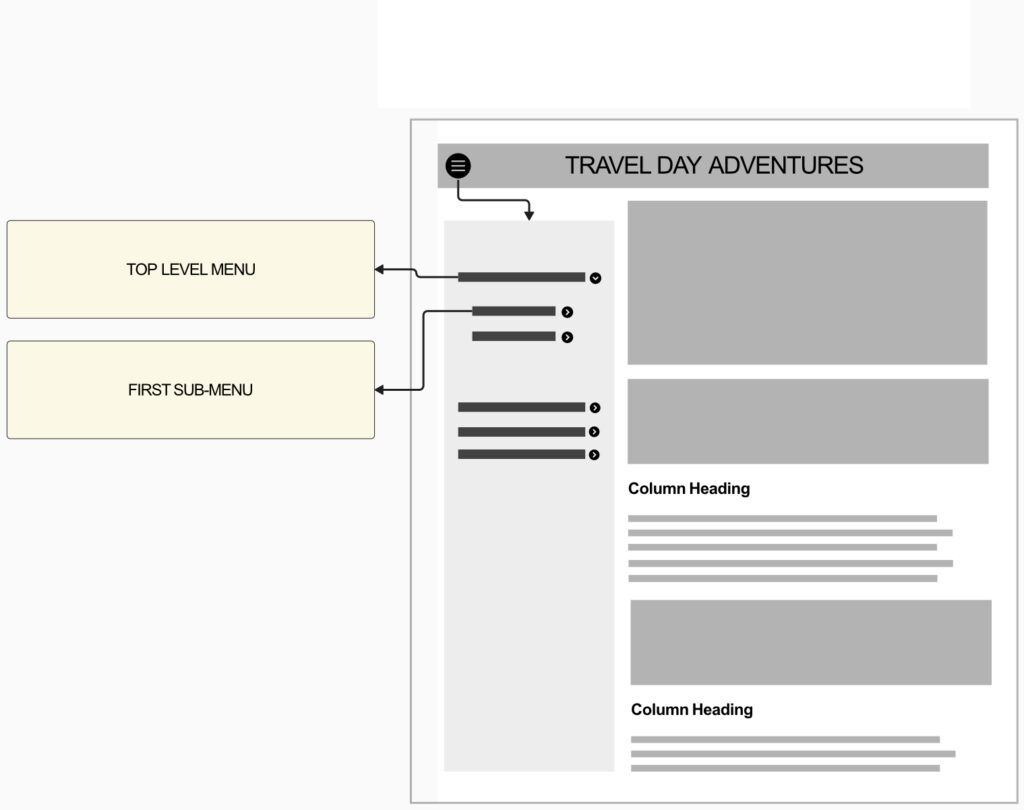 Diagram showing the layout of a webpage for "Travel Day Adventures". The webpage features a top-level menu and a first sub-menu on the left, several content sections including two column headings and various text and image placeholders on the right.