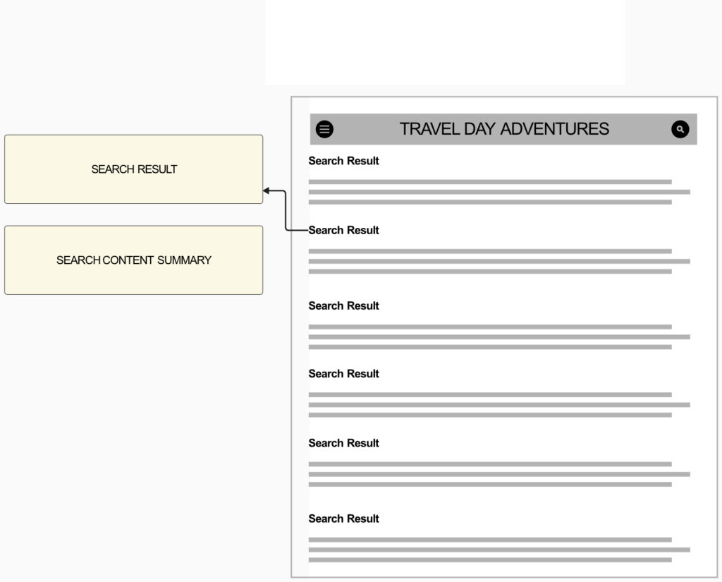 A diagram showing two elements on the left: "Search Result" and "Search Content Summary," connected by arrows to a web page on the right titled "Travel Day Adventures" with a list of repeated "Search Result" entries in a vertical list.