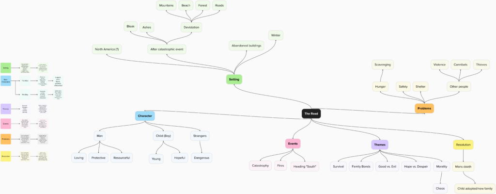 A mind map titled "The Book" with branches for Setting, Character, Events, Themes, and Resolution. Subtopics include weather, child backstory, Villain actions (scavenging, kidnap, other people), catastrophe, friendships, bravery, and loss. Color-coded details.