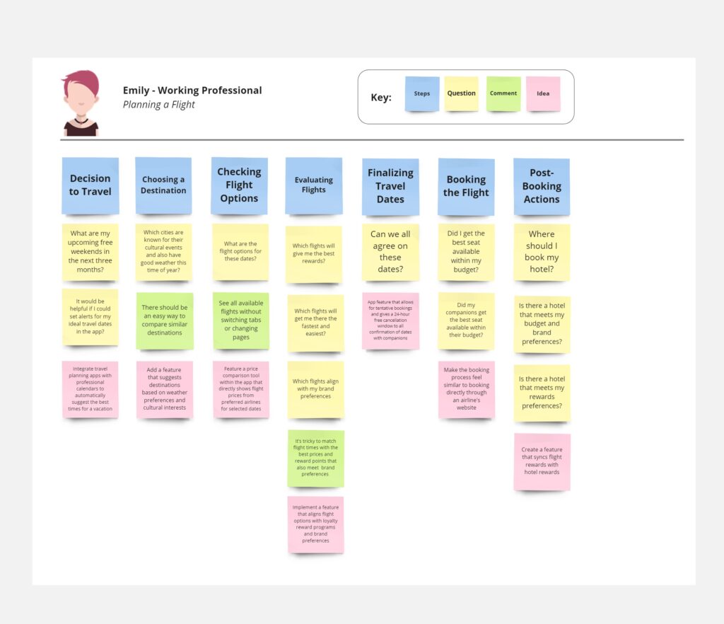 A flowchart titled "Emily - Working Professional: Planning a Flight" with headers indicating key steps: Decision to Travel, Choosing a Destination, Checking Flight Options, Evaluating Flights, Finalizing Travel Dates, Booking the Flight, and Post-Booking Actions. Each step contains color-coded notes representing steps, questions, comments, and ideas.