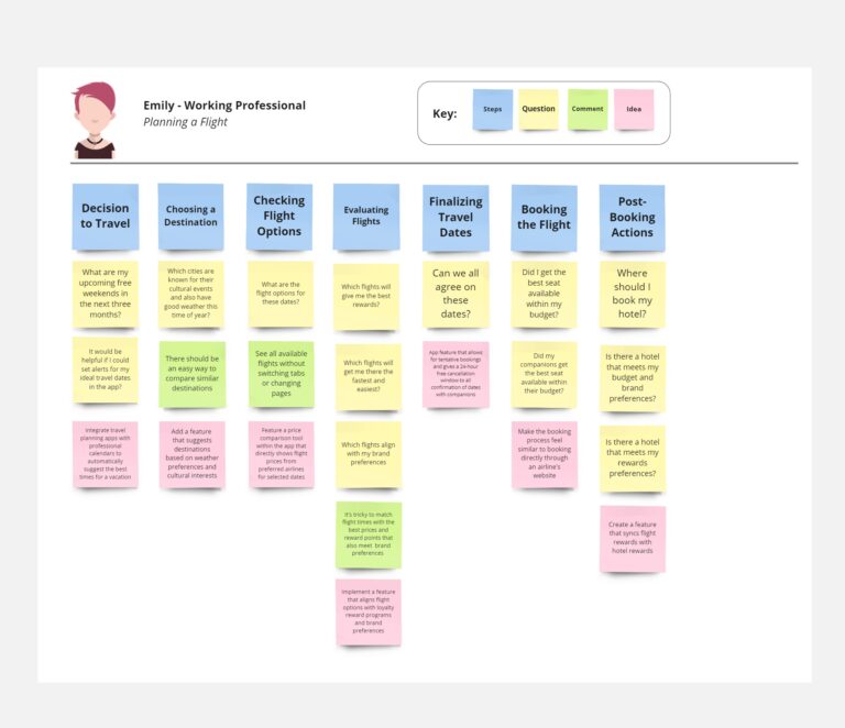 A flowchart titled "Emily - Working Professional: Planning a Flight" with headers indicating key steps: Decision to Travel, Choosing a Destination, Checking Flight Options, Evaluating Flights, Finalizing Travel Dates, Booking the Flight, and Post-Booking Actions. Each step contains color-coded notes representing steps, questions, comments, and ideas.