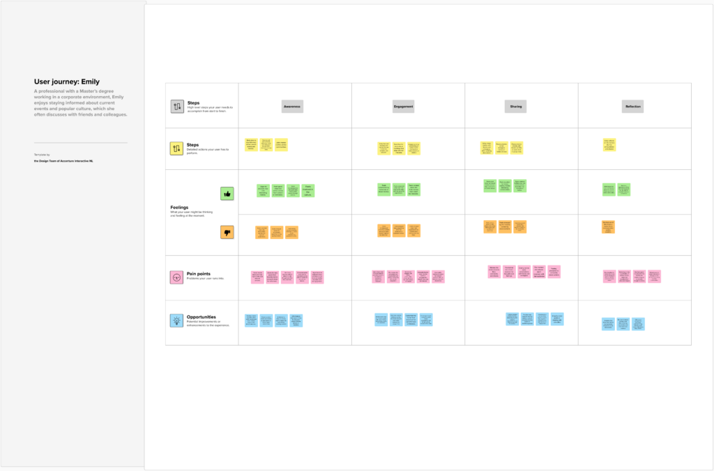 A user journey map featuring a grid layout with six rows labeled "Stress," "Touch," "Feelings," "Pain points," "Opportunities," and five columns labeled "Awareness," "Development," "Training," and "Adoption." Color-coded sticky notes populate the cells.