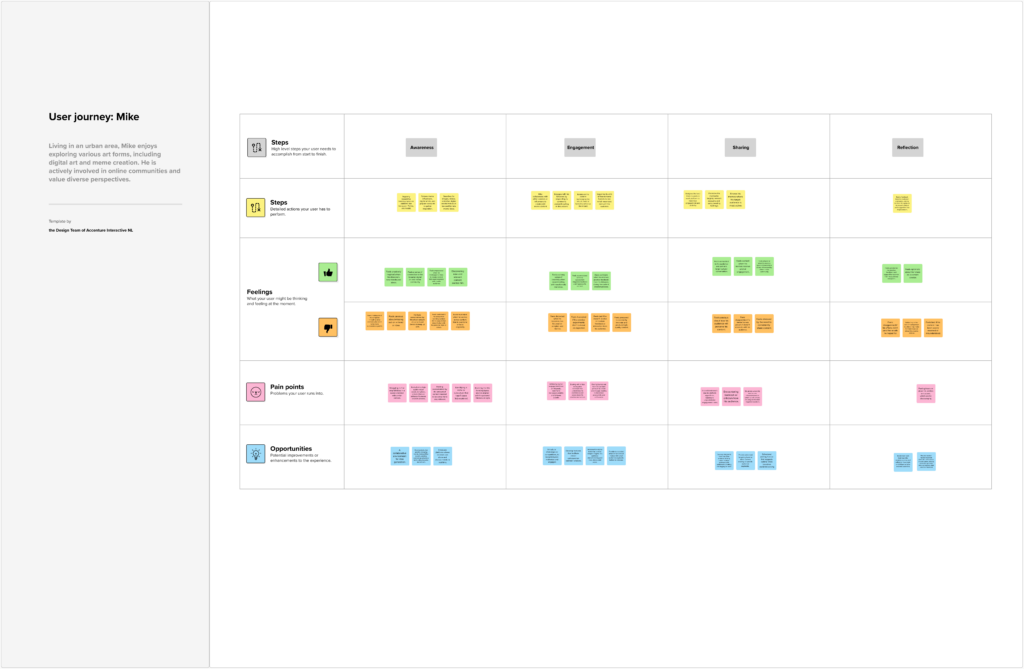 A user journey map labeled "Mike," detailing interactions across columns: Awareness, Consideration, Decision, and Usage. Rows represent steps: Search, Reviews, Purchase, Activate, and Onboarding. Each cell contains color-coded sticky notes with user actions.