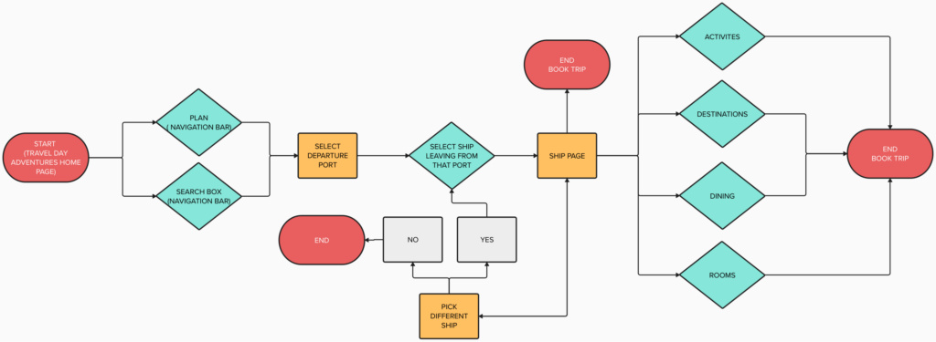 Flowchart outlining the process of booking a trip: starting from the travel site's homepage, navigating, selecting a departure port, viewing ship details, deciding to book, exploring activities, destinations, dining, and rooms, and ending at the trip booking page.