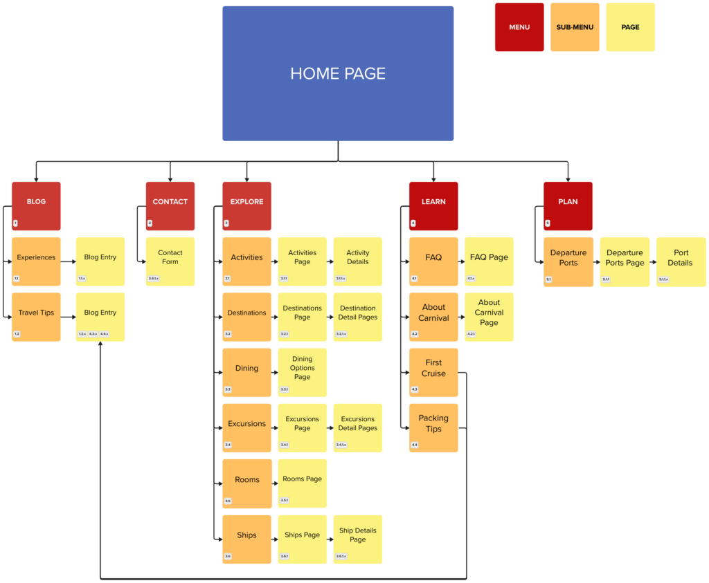 A site map for a homepage displaying a hierarchical structure. The homepage leads to six primary sections: Blog, Contact, Explore, Learn, Plan, depicted in color-coded boxes. Each section branches out into subcategories like experiences, activities, FAQ, and departure ports.