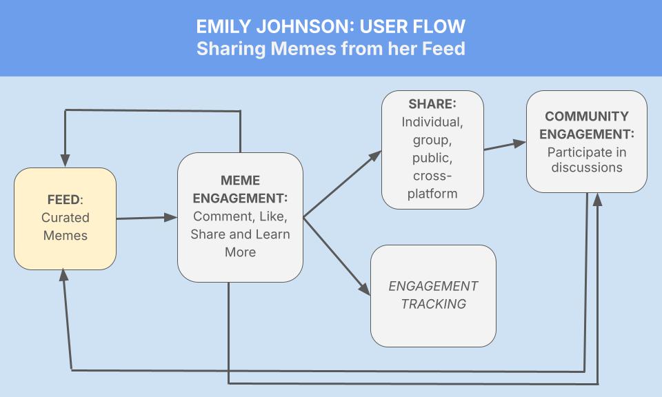 A flowchart titled "Emily Johnson: User Flow - Sharing Memes from her Feed," showing steps: Feed (Curated Memes) -> Meme Engagement (Comment, Like, Share, and Learn More) -> Share (Individual, Group, Public, Cross-platform) -> Community Engagement (Participate in Discussions). Engagement Tracking loops back to Meme Engagement and Share.