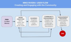 Flowchart titled "Mike Rivera: User Flow Creating and Engaging with the Community." Steps include Feed (Curated Memes), Meme Creation, Sharing, Community Engagement, and Engagement Tracking. Flow starts from Feed and leads through steps sequentially, ending in red "END" node.