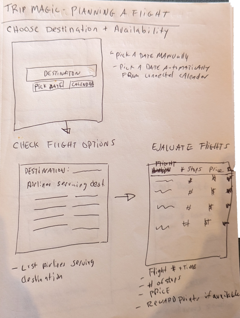 A hand-drawn flowchart titled "Trip Magic: Planning a Flight." It includes three sections: "Choose Destination + Availability," "Check Flight Options," and "Evaluate Flights." Each section has boxes and arrows indicating steps to pick a date, view options, and compare flights.